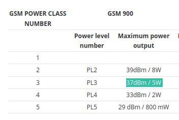 GSM900 max RF power